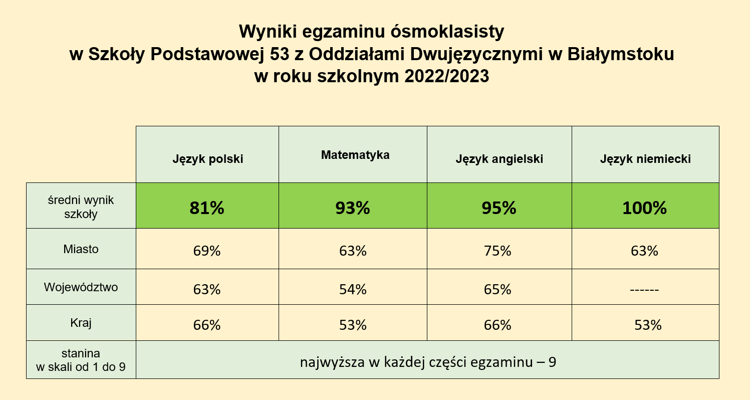 Wyniki egzaminu ósmoklasisty w roku szk. 2022/2023