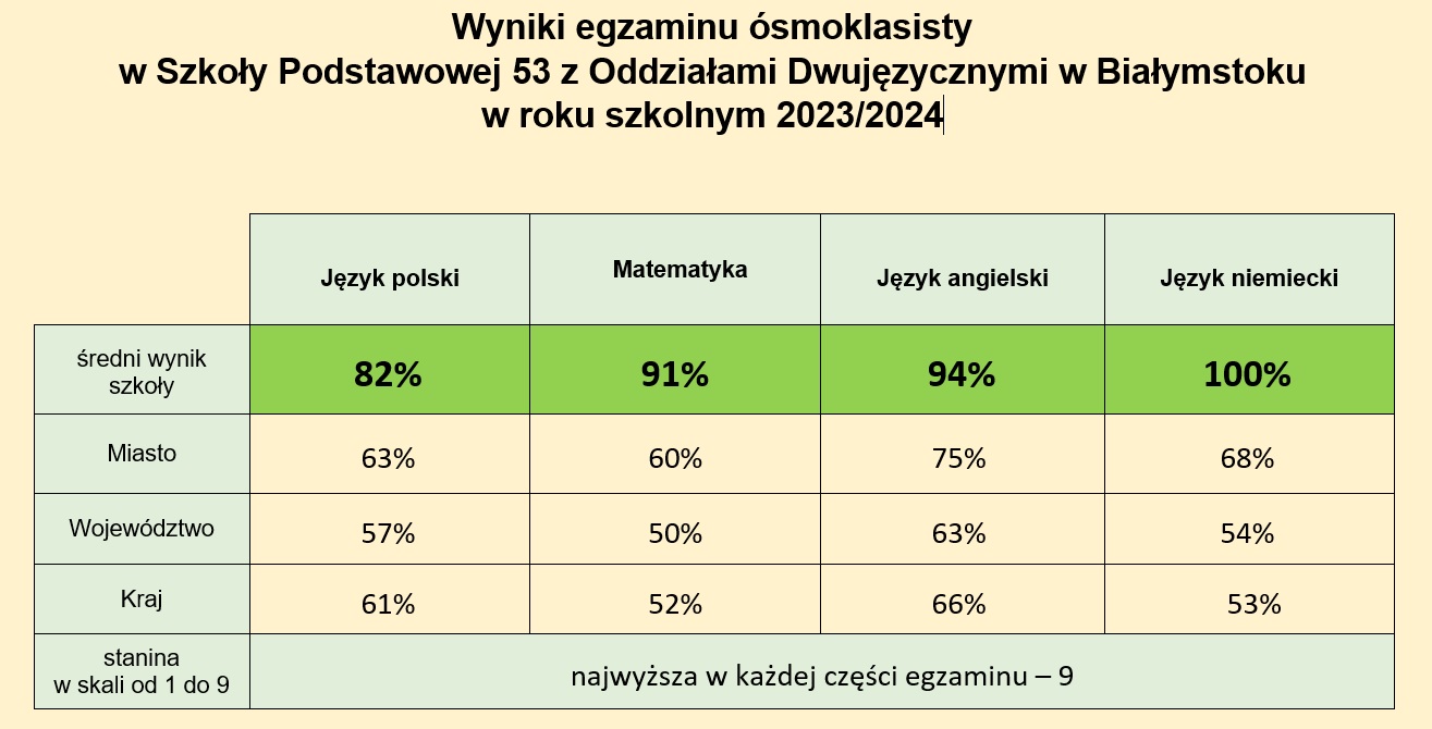 Wyniki egzaminu ósmoklasisty w Szkoły Podstawowej 53 z Oddziałami Dwujęzycznymi w Białymstoku w roku szkolnym 2023/2024